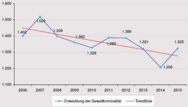 Gewaltkriminalität 10-Jahresvergleich