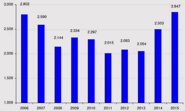 Rauschgiftdelikte 10-Jahresvergleich