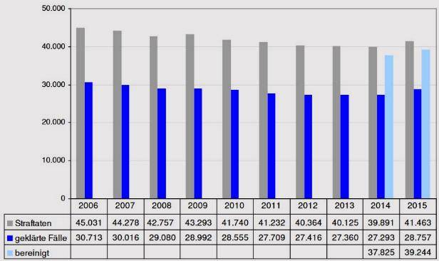 Straftaten im 10-Jahresvergleich