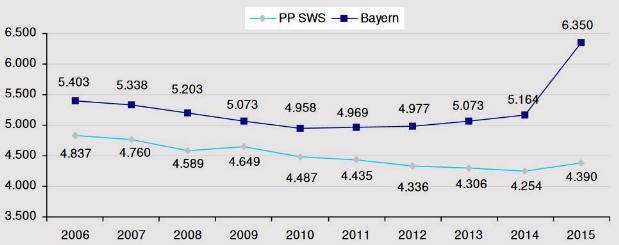 Straftaten - Häufigkeit im 10-Jahresvergleich