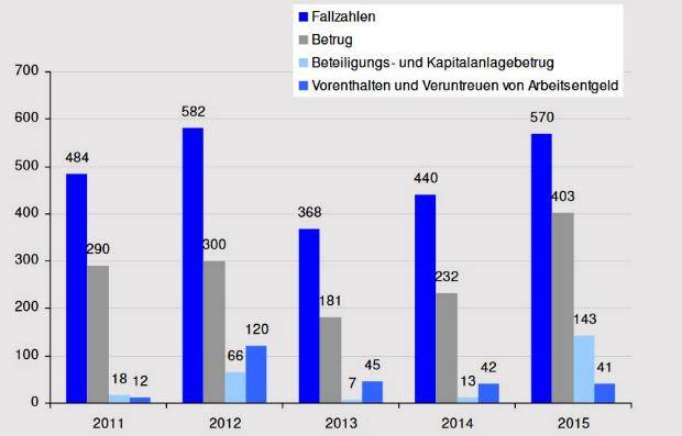 Wirtschaftskriminalität 5_Jahresvergleich