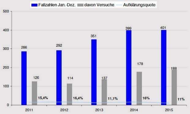 Wohnungseinbruch 5-Jahresvergleich