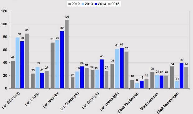 Wohnungseinbruch Regionalentwicklung 2012 bis 2015