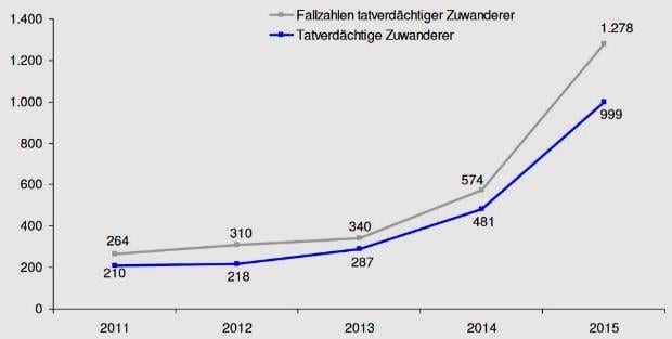 Zuwanderer Tatverdächtiger und Fallzahlen