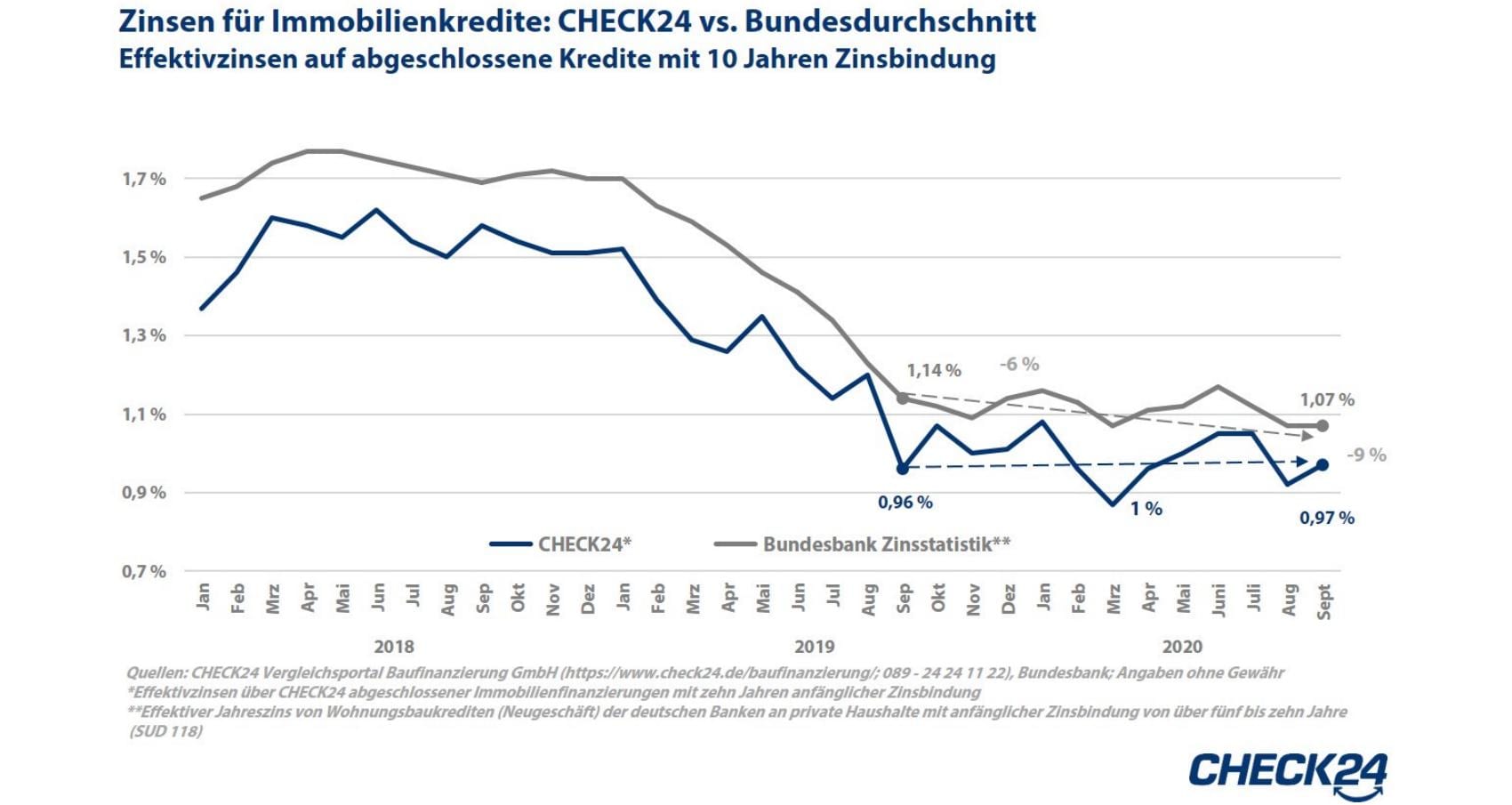 ZinsenCHECK24 Bundesbank