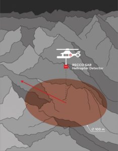 RECCO-SAR-Helikopter-Detektoren