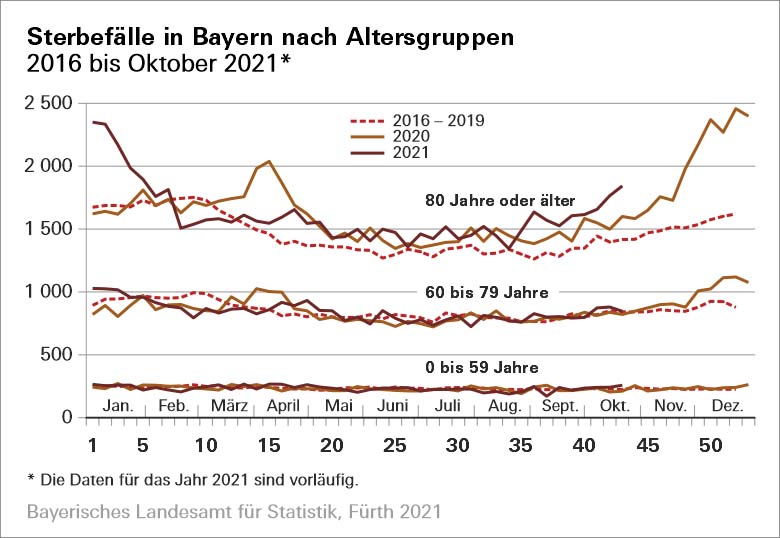 Sterbefaelle Bayern 2016 bis 10_2021