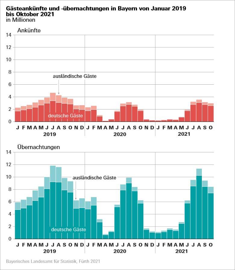 Tourismus Ankuenfte Übernachtungen 01_2019 bis 10_2021