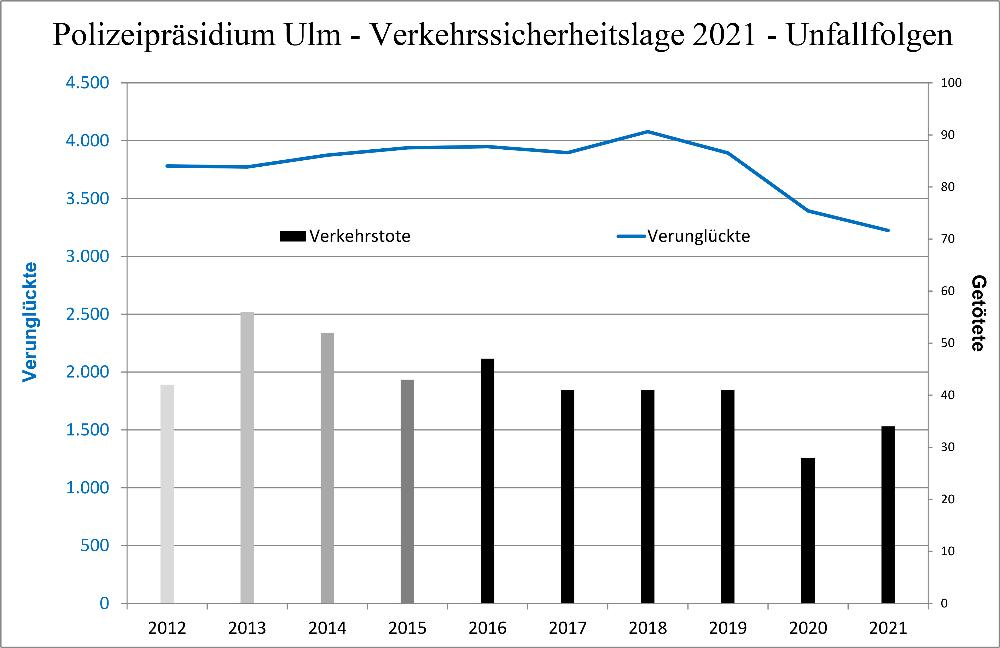 Verkehrslage Polizeipräsidium Ulm